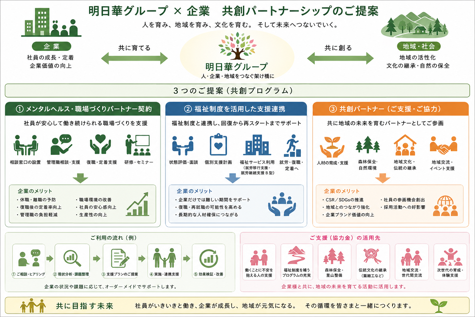 明日華グループ × 企業 共創パートナーシップのご提案。「人を育み、地域を育み、文化を育む。そして未来へつないでいく。」を掲げ、中央の明日華グループが人・企業・地域をつなぐ架け橋となります。左の「企業」とは共に育てる関係（社員の成長・定着、企業価値の向上）、右の「地域・社会」とは共に創る関係（地域の活性化、文化の継承・自然の保全）を結びます。3つのご提案（共創プログラム）：①メンタルヘルス・職場づくりパートナー契約＝社員が安心して働き続けられる職場づくりを支援（相談窓口の設置／管理職相談・支援／復職・定着支援／研修・セミナー）。企業のメリットは、休職・離職の予防、復職後の定着率向上、管理職の負担軽減、職場環境の改善、社員の安心感向上、生産性の向上。②福祉制度を活用した支援連携＝福祉制度と連携し、回復から再スタートまでサポート（状態評価・面談／個別支援計画／福祉サービス利用＝就労移行支援・就労継続支援B型／就労・復職・定着へ）。企業のメリットは、企業だけでは難しい期間をサポート、復職・再就職の可能性を高める、長期的な人材確保につながる。③共創パートナー（ご支援・ご協力）＝共に地域の未来を育むパートナーとしてご参画（人材の育成・支援／森林保全・自然環境／地域文化・伝統の継承／地域交流・イベント支援）。企業のメリットは、CSR／SDGsの推進、地域とのつながり強化、企業ブランド価値の向上、社員の参画機会創出、採用活動への好影響。ご利用の流れ（例）は、①ご相談・ヒアリング→②現状分析・課題整理→③支援プランのご提案→④実施・連携支援→⑤効果検証・改善で、企業の状況や課題に応じてオーダーメイドでサポートします。ご支援（協力金）の活用先は、働くことに不安を抱える人の支援、福祉制度を補うプログラムの充実、森林保全・里山整備、伝統文化の継承（藁細工など）、地域交流・世代間交流、次世代の育成・体験支援で、企業様と共に地域の未来を育てる活動に活用します。共に目指す未来：社員がいきいきと働き、企業が成長し、地域が元気になる。その循環を皆さまと一緒につくります。