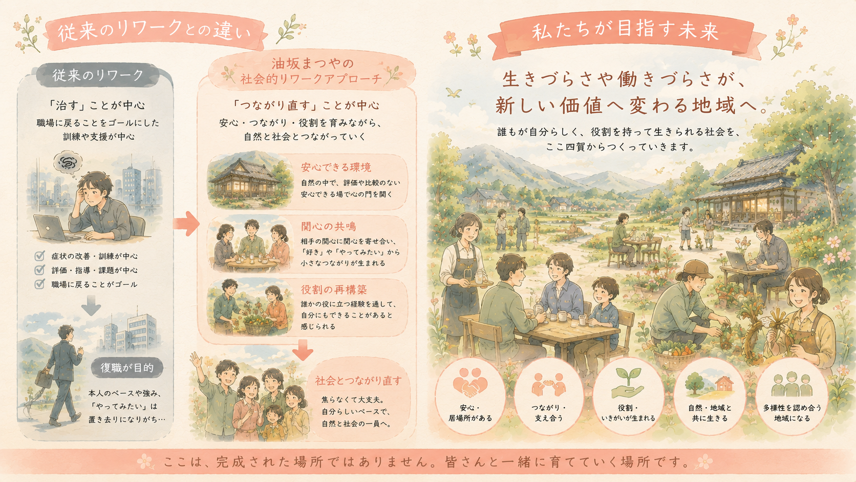 従来のリワークとの違いと、私たちが目指す未来。左側：従来のリワークは「治す」ことが中心で、職場に戻ることをゴールにした訓練や支援が中心。症状の改善・訓練が中心、評価・指導・課題が中心、職場に戻ることがゴールで、本人のペースや強み、『やってみたい』は置き去りになりがち。右側：油坂まつやの社会的リワークアプローチは「つながり直す」ことが中心。安心・つながり・役割を育みながら、自然と社会とつながっていく。①安心できる環境（自然の中で、評価や比較のない安心できる場で心の門を開く）、②関心の共鳴（相手の関心に関心を寄せ合い、『好き』や『やってみたい』から小さなつながりが生まれる）、③役割の再構築（誰かの役に立つ経験を通して、自分にもできることがあると感じられる）を経て、社会とつながり直す。私たちが目指す未来：生きづらさや働きづらさが、新しい価値へ変わる地域へ。誰もが自分らしく、役割を持って生きられる社会を、ここ四賀からつくっていきます。安心・居場所がある／つながり・支え合う／役割・いきがいが生まれる／自然・地域と共に生きる／多様性を認め合う地域になる。ここは、完成された場所ではありません。皆さんと一緒に育てていく場所です。